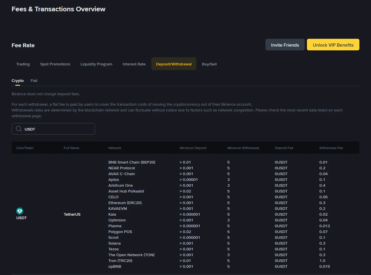 Binance-ன் பொது Fees & Transactions Overview பக்கத்தில் Deposit/Withdrawal பிரிவு: USDT-க்கான 19 நெட்வொர்க்குகளின் Minimum Deposit, Minimum Withdrawal, Deposit Fee (அனைத்தும் 0USDT) மற்றும் Withdrawal Fee — BNB Smart Chain (BEP20) 0.01, Ethereum (ERC20) 0.3, Tron (TRC20) 1.5