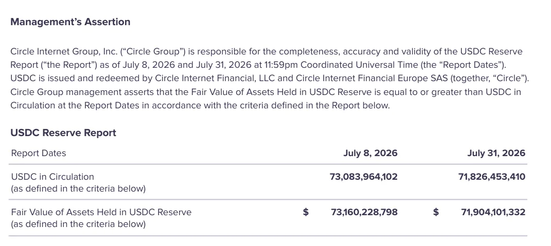 Circle USDC Reserve Report 2026 ஜூலை: ஜூலை 8 அன்று USDC in Circulation 73,083,964,102, reserve fair value $73,160,228,798; ஜூலை 31 அன்று 71,826,453,410 மற்றும் $71,904,101,332 எனக் காட்டும் அட்டவணை