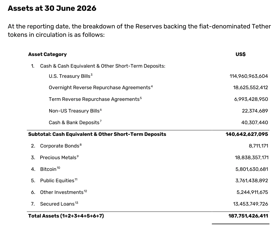 Tether Financial Figures and Reserves Report 2026 ஜூன் 30 சொத்துப் பட்டியல்: U.S. Treasury Bills 114.96 பில்லியன், cash equivalent subtotal 140.64 பில்லியன், Precious Metals 18.84 பில்லியன், Bitcoin 5.80 பில்லியன், Public Equities 3.76 பில்லியன், Other Investments 5.24 பில்லியன், Secured Loans 13.45 பில்லியன், மொத்தம் 187.75 பில்லியன் டாலர்