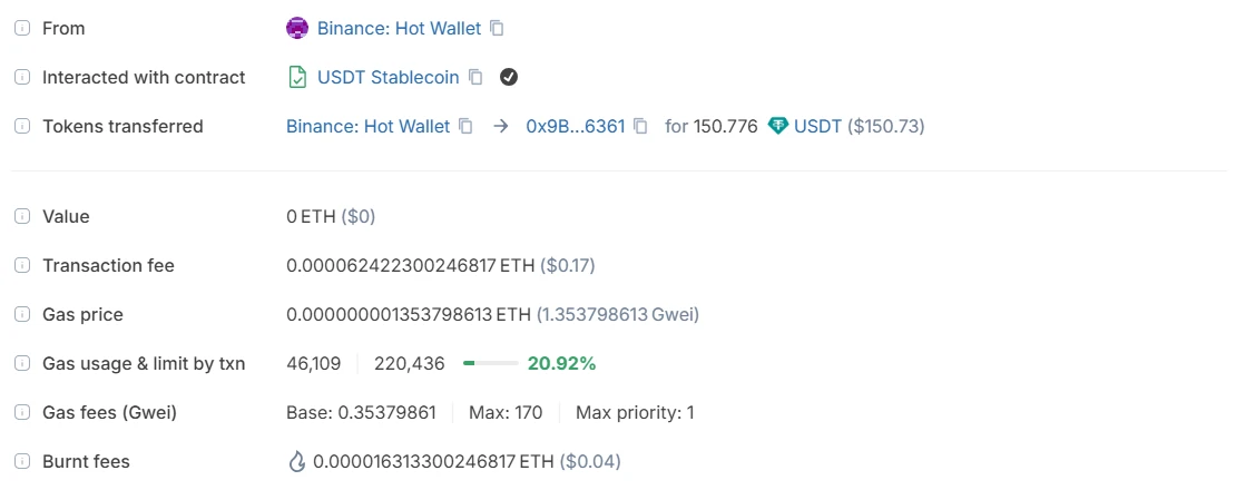 eth.blockscout.com-ல் ஒரு USDT பரிவர்த்தனையின் விவரங்கள்: Binance Hot Wallet-இலிருந்து 150.776 USDT அனுப்பப்பட்டது, Value 0 ETH, Transaction fee 0.000062422300246817 ETH ($0.17), Gas price 1.353798613 Gwei, Gas usage 46,109, Burnt fees $0.04