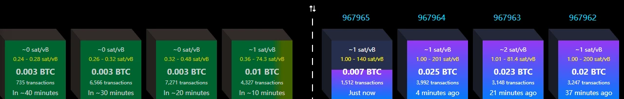 mempool.space முகப்பில் இடதுபுறம் இன்னும் உறுதிப்படுத்தப்படாத பரிவர்த்தனைகளின் வரிசையும், வலதுபுறம் 967965, 967964 போன்ற சமீபத்திய Bitcoin block-களும் அவற்றின் sat/vB கட்டண வரம்புகளுடன் காட்டப்படுகின்றன