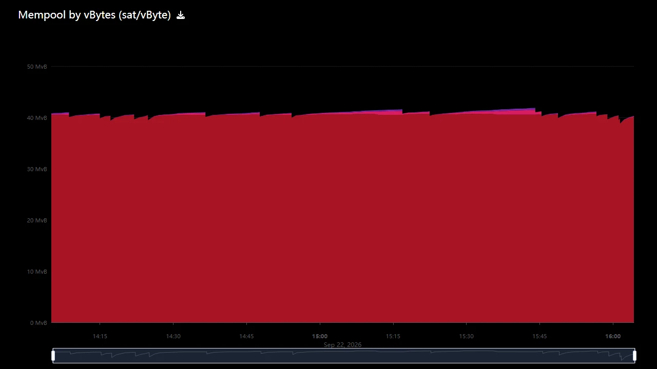 mempool.space-ன் Mempool by vBytes (sat/vByte) வரைபடம்: 2026 செப்டம்பர் 22 அன்று 14:15 முதல் 16:00 வரை காத்திருக்கும் பரிவர்த்தனைகளின் மொத்த அளவு சுமார் 40 MvB அளவில் நிலைத்திருப்பதைக் காட்டுகிறது